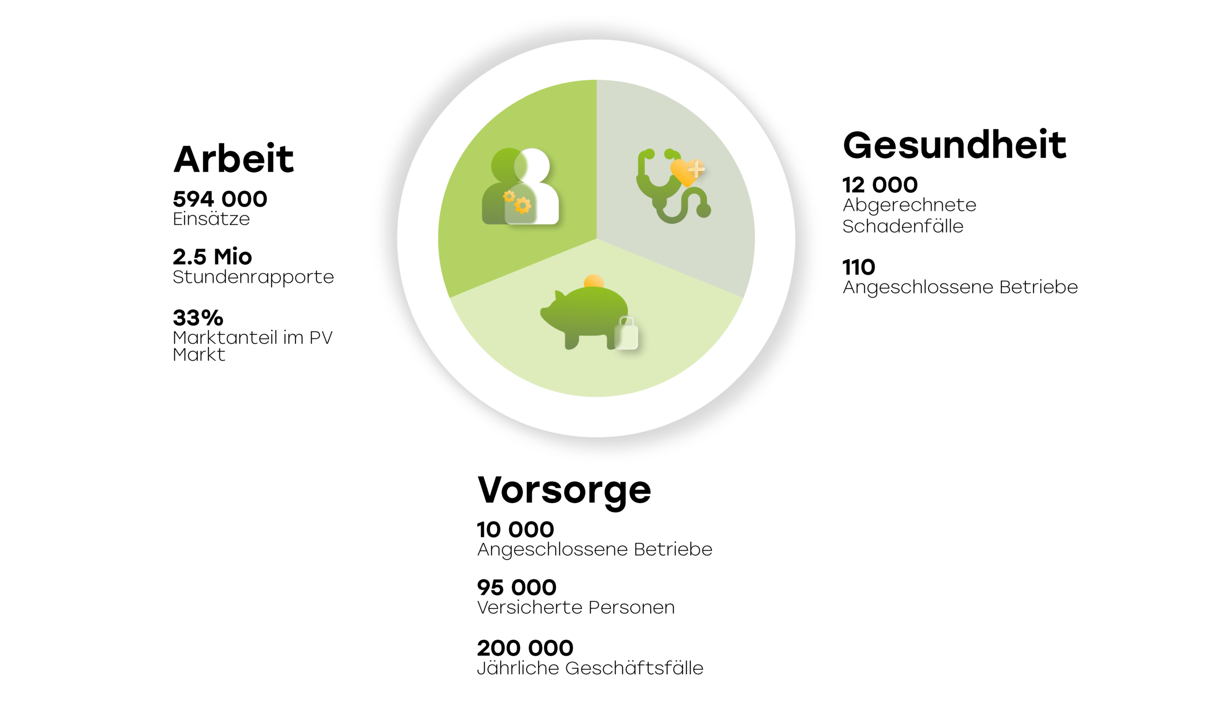 enovetic Infografik Arbeit, Vorsorge und Gesundheit Übersicht
