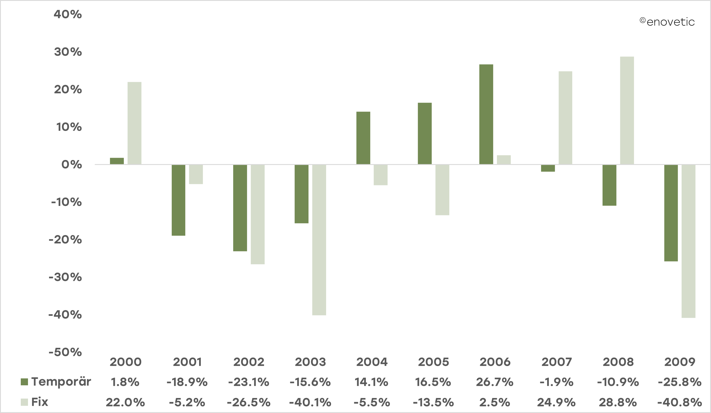 enovetic Infografik Index 2000-2009