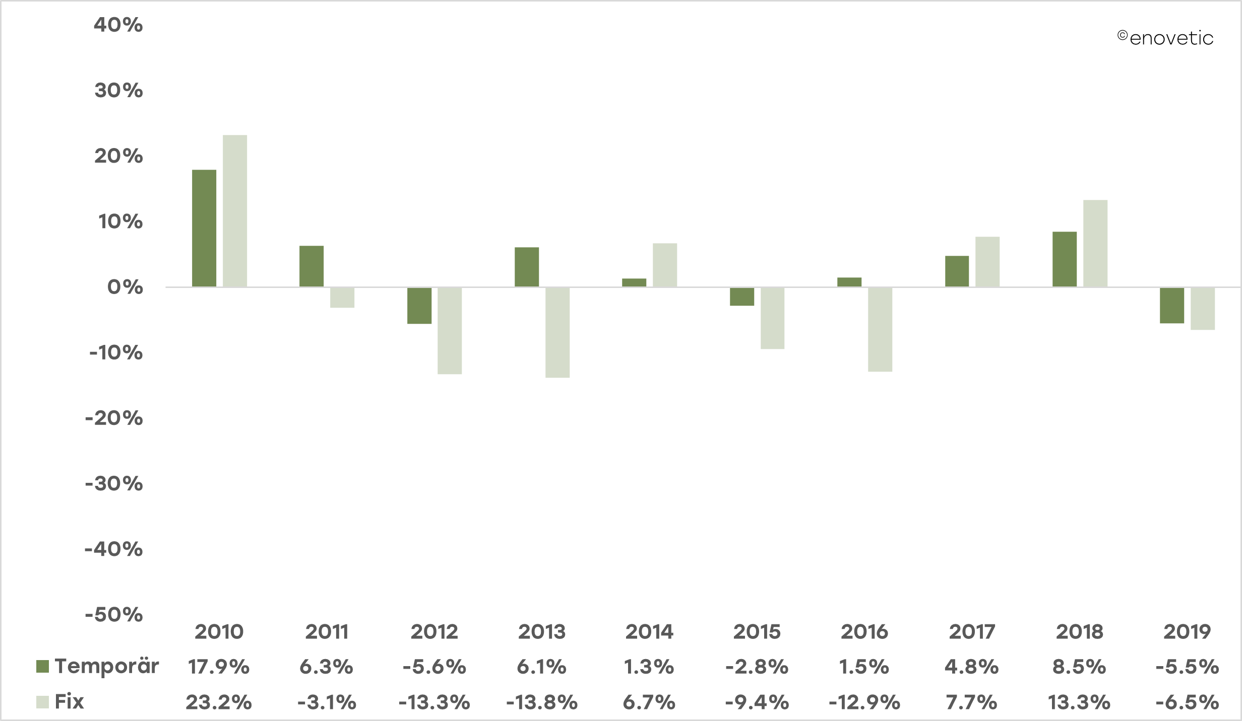 enovetic Infografik Index 2010-2019